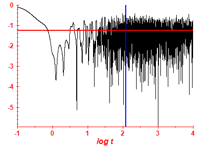 Survival probability log